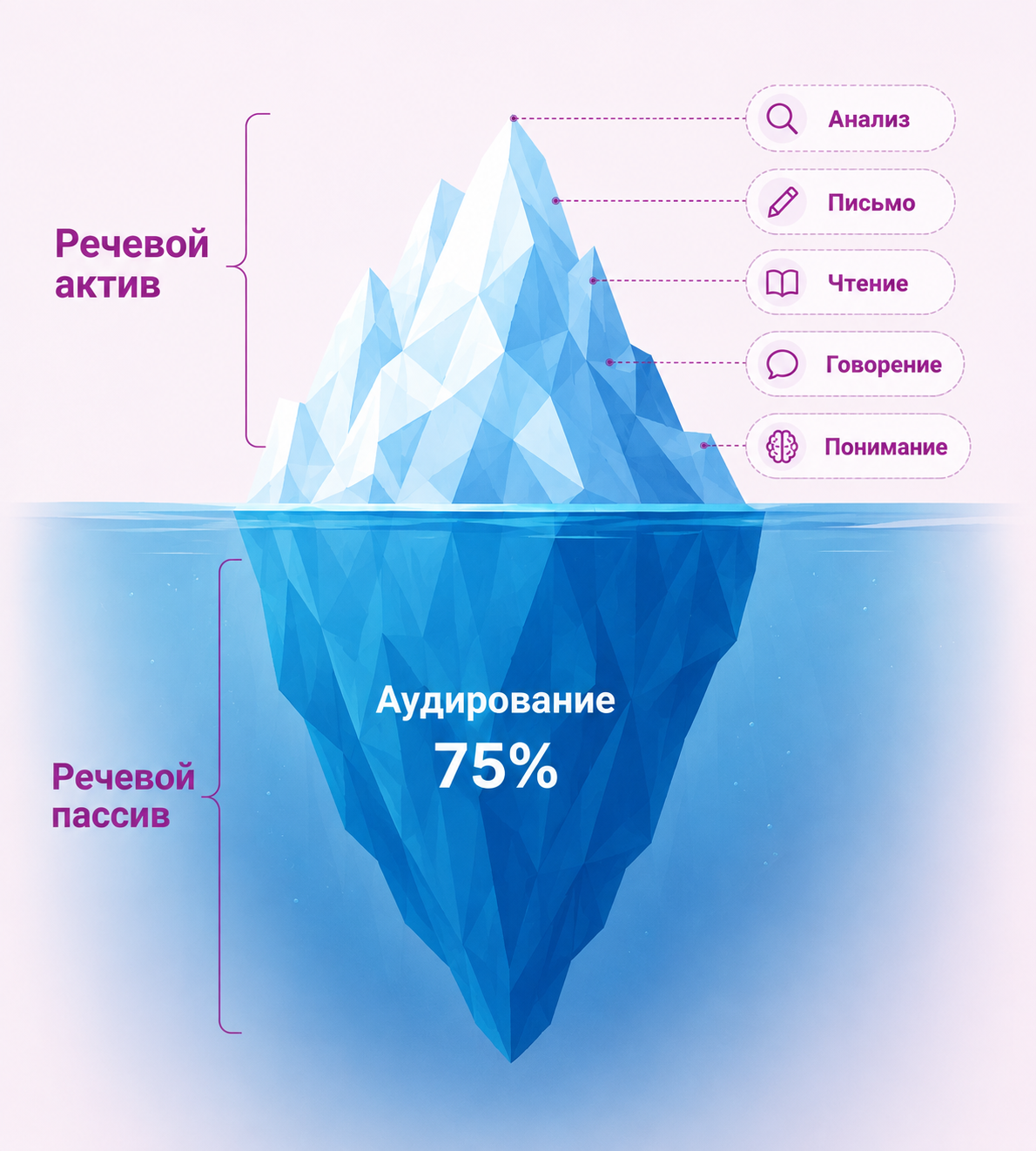 Инфографика о естественном освоении иностранного языка
